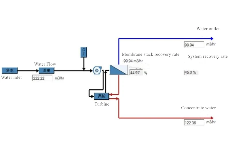 Turbine flow Turbine flow